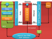 G.168 Echo Conformance